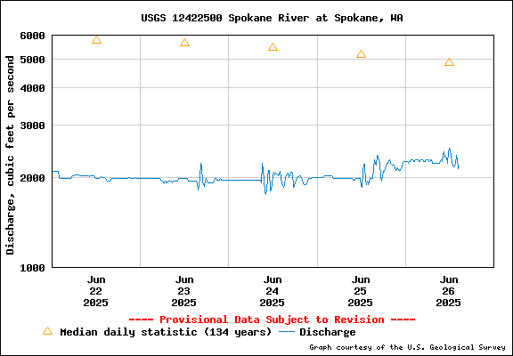 USGS Water-data Flow Graph Spokane River Washington State