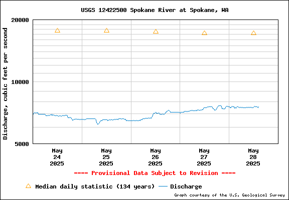USGS Water-data Flow Graph Spokane River Washington State