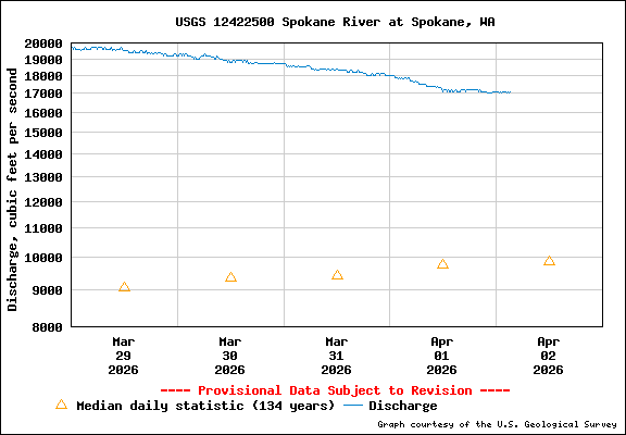 USGS Water-data Flow Graph Spokane River Washington State