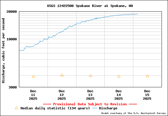 USGS Water-data Flow Graph Spokane River Washington State