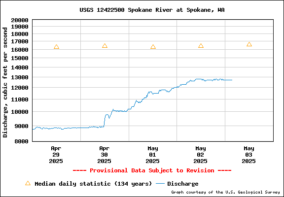 USGS Water-data Flow Graph Spokane River Washington State