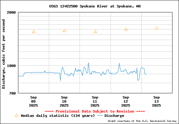 USGS Water-data Flow Graph Spokane River Washington State