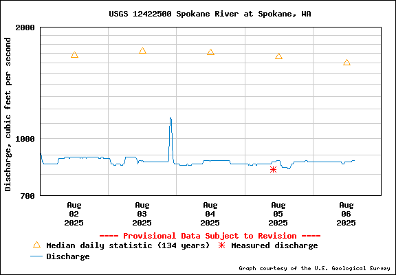 USGS Water-data Flow Graph Spokane River Washington State