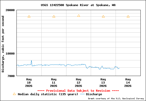 USGS Water-data Flow Graph Spokane River Washington State