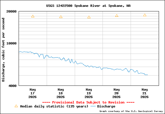 USGS Water-data Flow Graph Spokane River Washington State