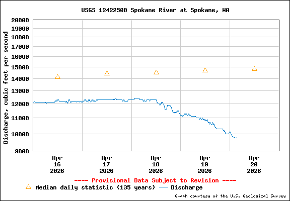 USGS Water-data Flow Graph Spokane River Washington State