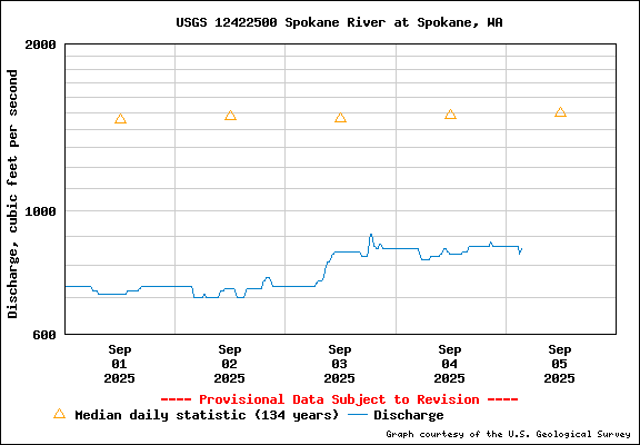 USGS Water-data Flow Graph Spokane River Washington State