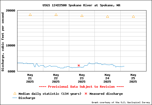 USGS Water-data Flow Graph Spokane River Washington State