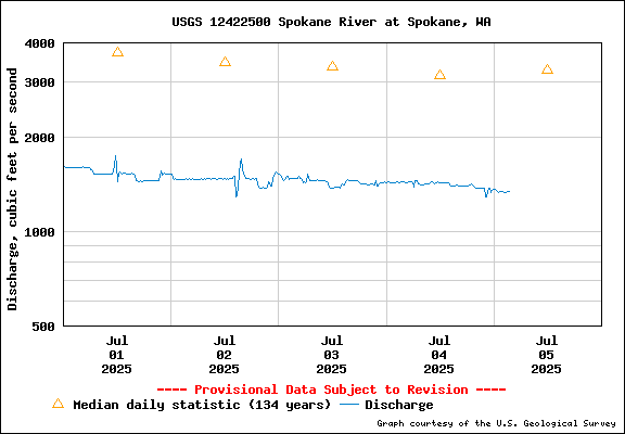USGS Water-data Flow Graph Spokane River Washington State
