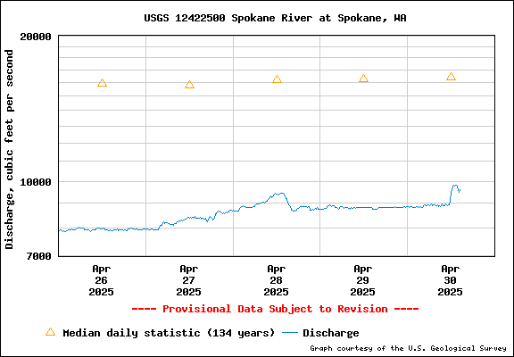 USGS Water-data Flow Graph Spokane River Washington State