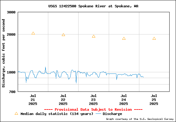 USGS Water-data Flow Graph Spokane River Washington State