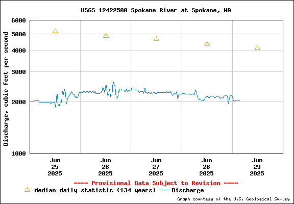 USGS Water-data Flow Graph Spokane River Washington State