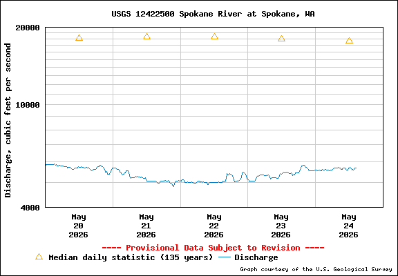 USGS Water-data Flow Graph Spokane River Washington State