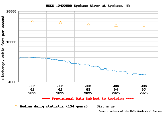 USGS Water-data Flow Graph Spokane River Washington State