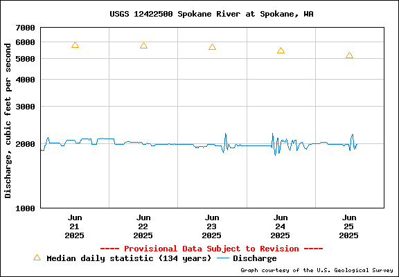 USGS Water-data Flow Graph Spokane River Washington State