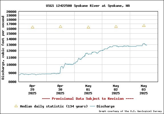 USGS Water-data Flow Graph Spokane River Washington State