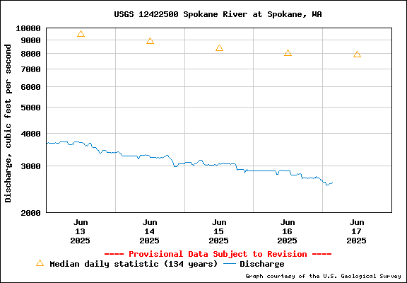 USGS Water-data Flow Graph Spokane River Washington State