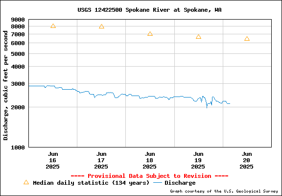 USGS Water-data Flow Graph Spokane River Washington State