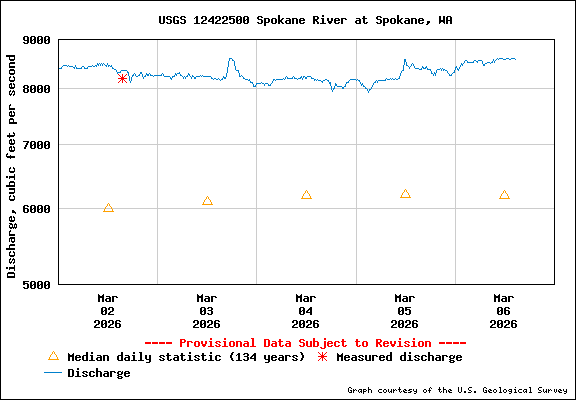 USGS Water-data Flow Graph Spokane River Washington State