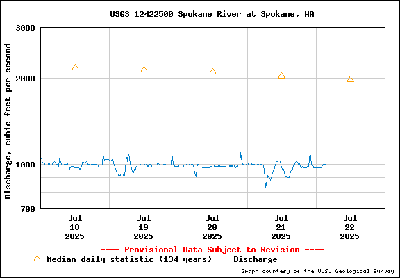 USGS Water-data Flow Graph Spokane River Washington State