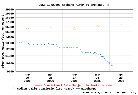 USGS Water-data Flow Graph Spokane River Washington State