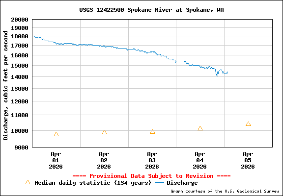 USGS Water-data Flow Graph Spokane River Washington State