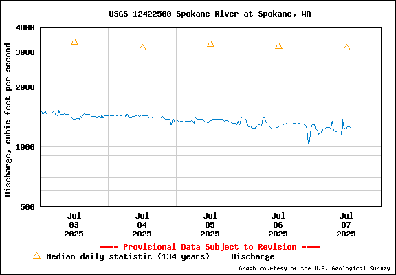 USGS Water-data Flow Graph Spokane River Washington State