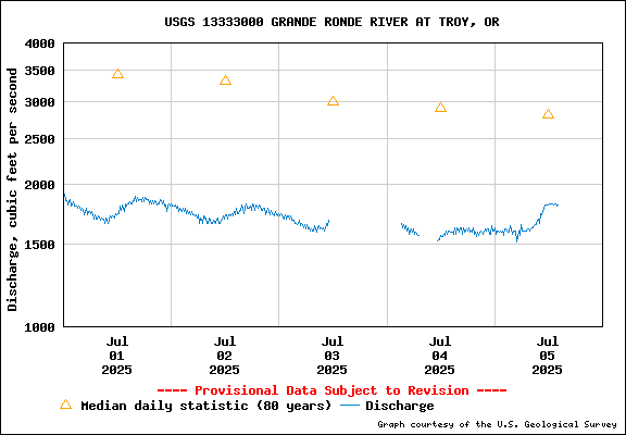 USGS Water-data Flow Graph Grande Ronde River Washington State