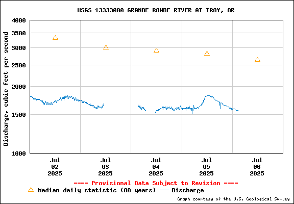 USGS Water-data Flow Graph Grande Ronde River Washington State
