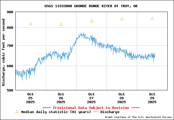 USGS Water-data Flow Graph Grande Ronde River Washington State