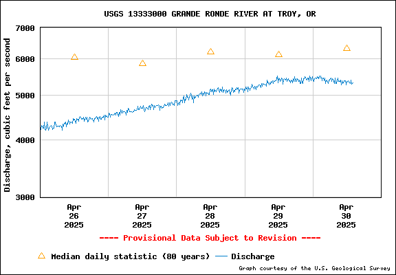 USGS Water-data Flow Graph Grande Ronde River Washington State