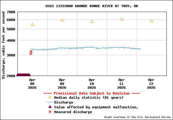 USGS Water-data Flow Graph Grande Ronde River Washington State