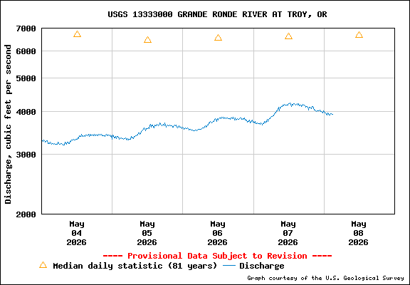 USGS Water-data Flow Graph Grande Ronde River Washington State