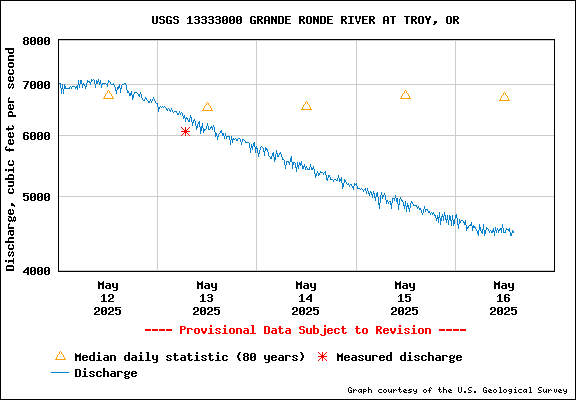 USGS Water-data Flow Graph Grande Ronde River Washington State