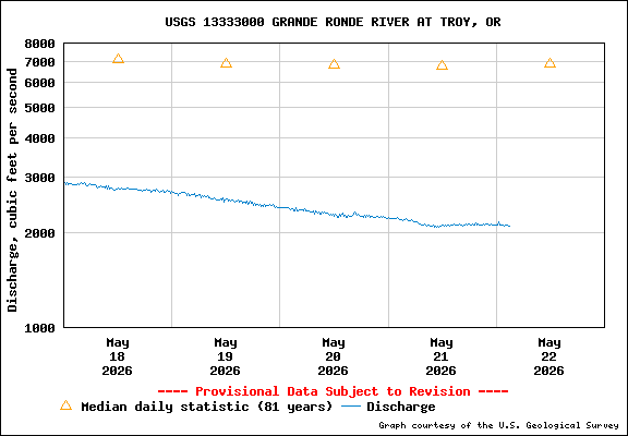 USGS Water-data Flow Graph Grande Ronde River Washington State