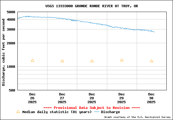 USGS Water-data Flow Graph Grande Ronde River Washington State