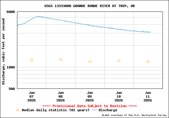 USGS Water-data Flow Graph Grande Ronde River Washington State