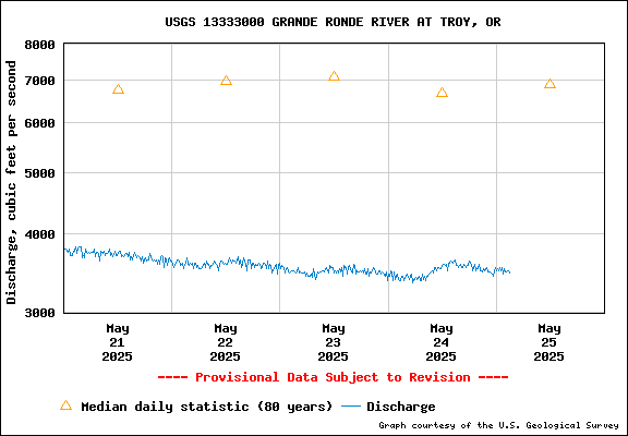 USGS Water-data Flow Graph Grande Ronde River Washington State
