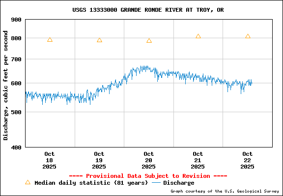 USGS Water-data Flow Graph Grande Ronde River Washington State