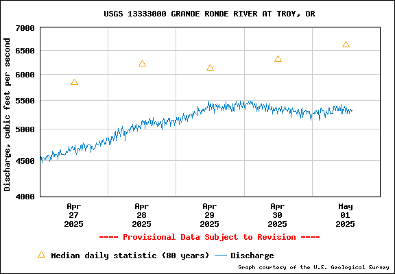 USGS Water-data Flow Graph Grande Ronde River Washington State