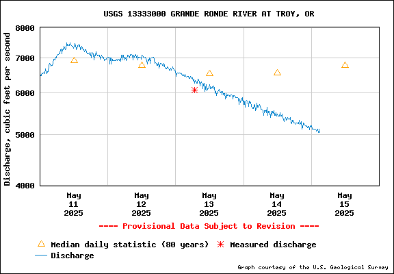 USGS Water-data Flow Graph Grande Ronde River Washington State