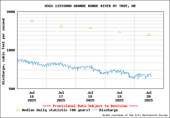 USGS Water-data Flow Graph Grande Ronde River Washington State