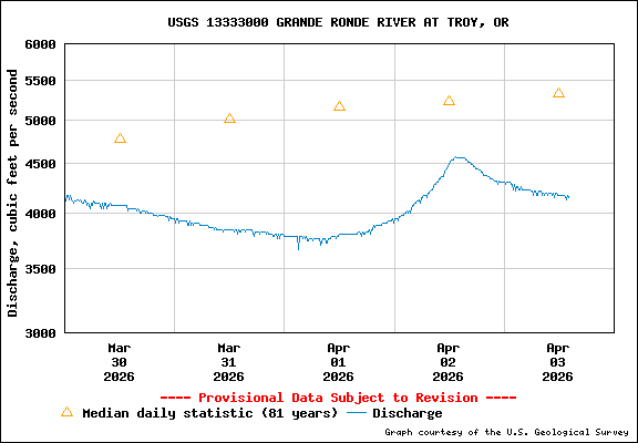 USGS Water-data Flow Graph Grande Ronde River Washington State