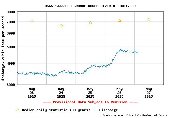 USGS Water-data Flow Graph Grande Ronde River Washington State