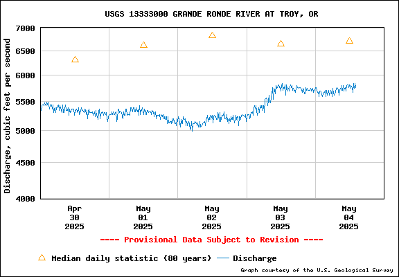 USGS Water-data Flow Graph Grande Ronde River Washington State
