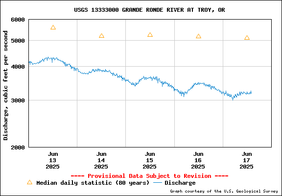 USGS Water-data Flow Graph Grande Ronde River Washington State