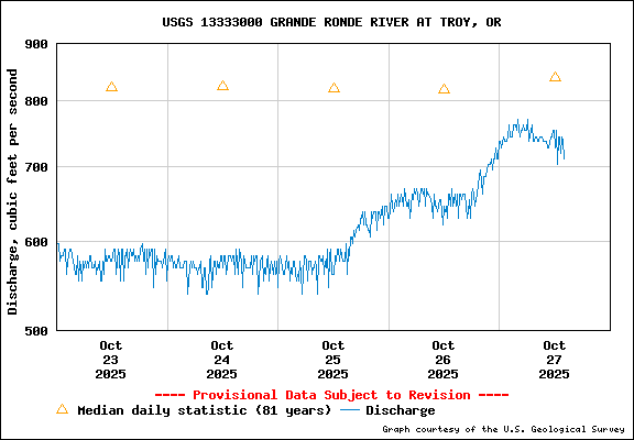 USGS Water-data Flow Graph Grande Ronde River Washington State