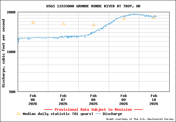 USGS Water-data Flow Graph Grande Ronde River Washington State