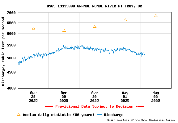 USGS Water-data Flow Graph Grande Ronde River Washington State