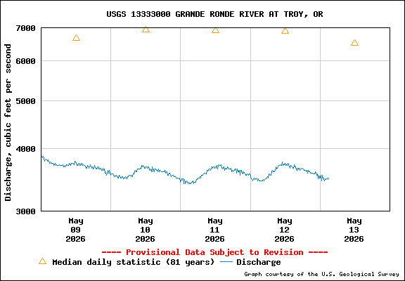 USGS Water-data Flow Graph Grande Ronde River Washington State